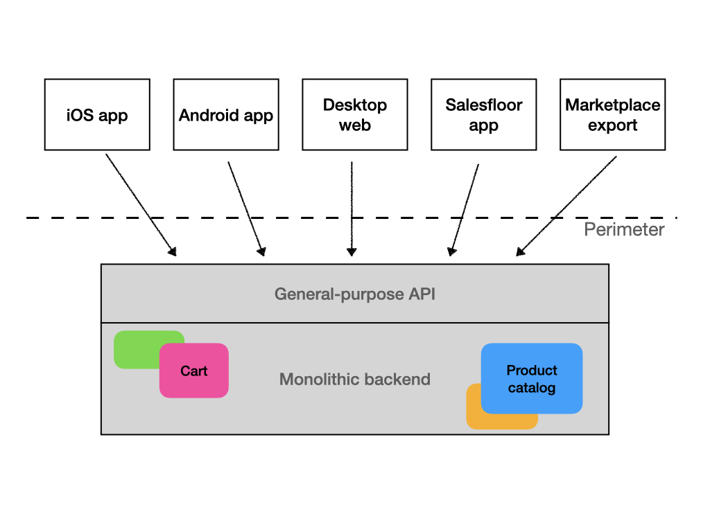 General purpose API as part of monolith