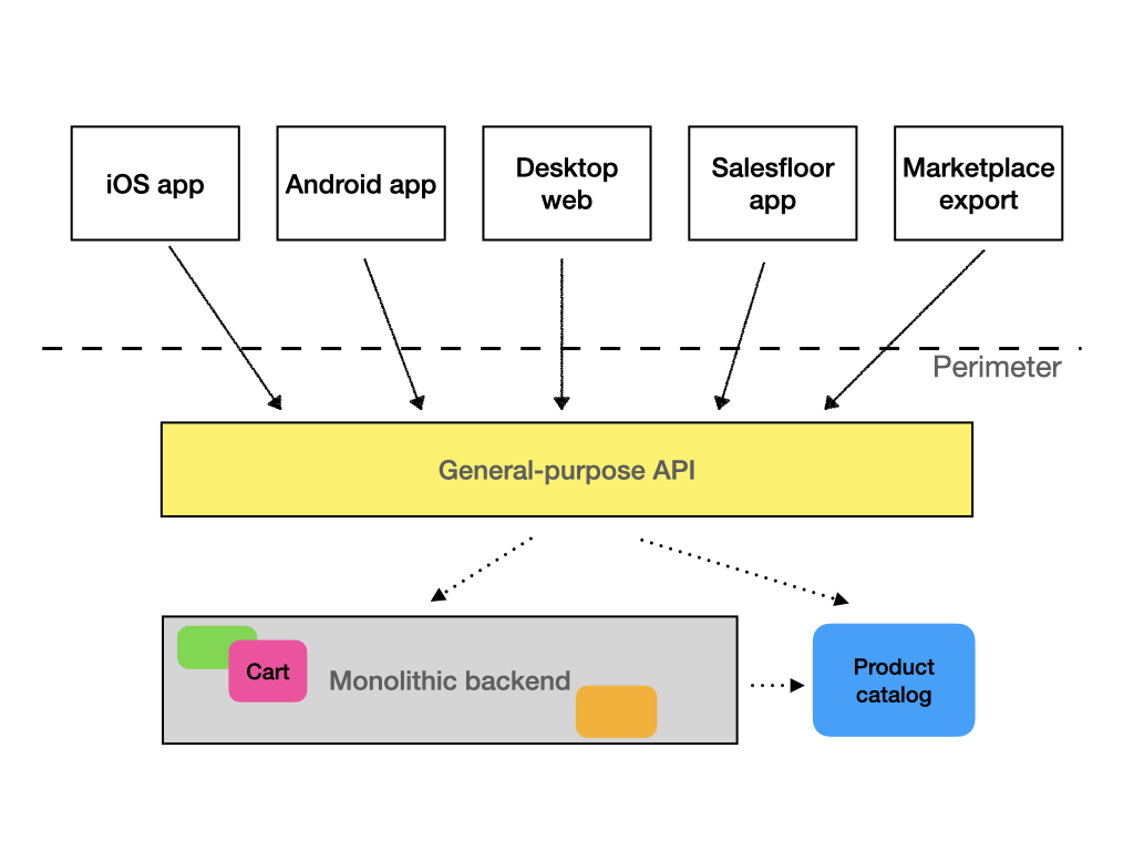 Separated general purpose API with some micro-services