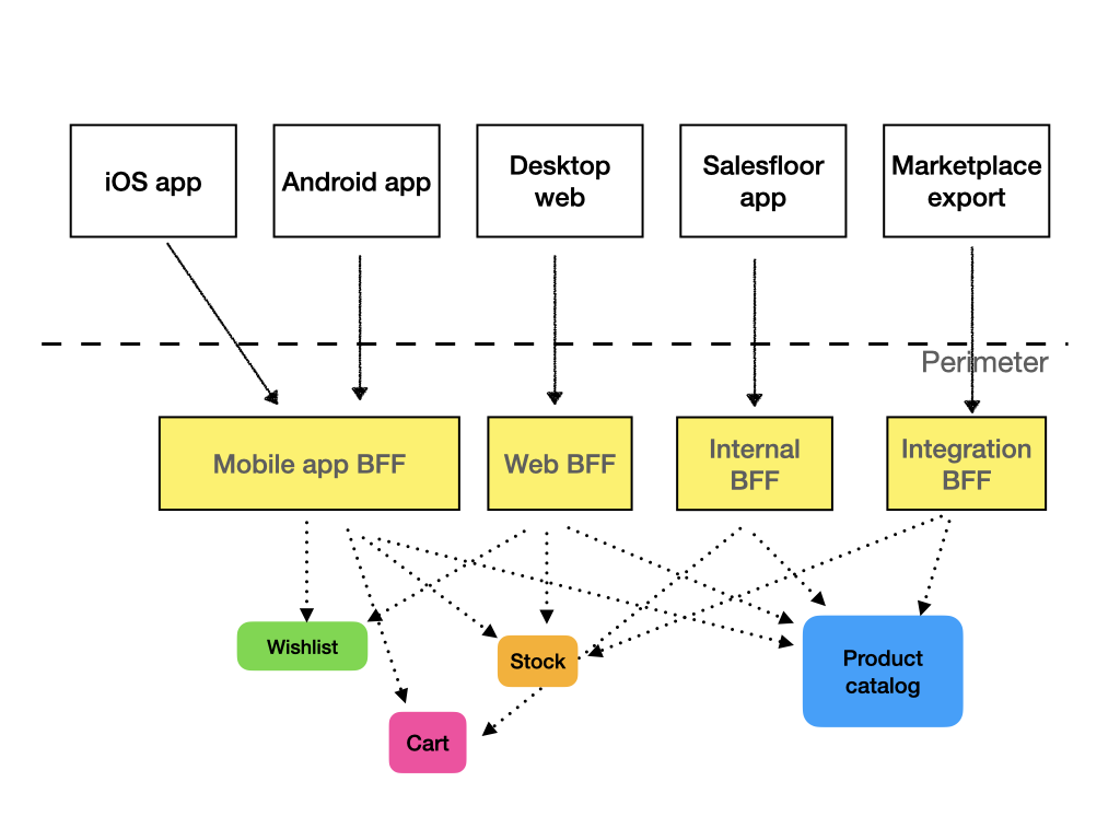 Separate backends for frontend per consumer class