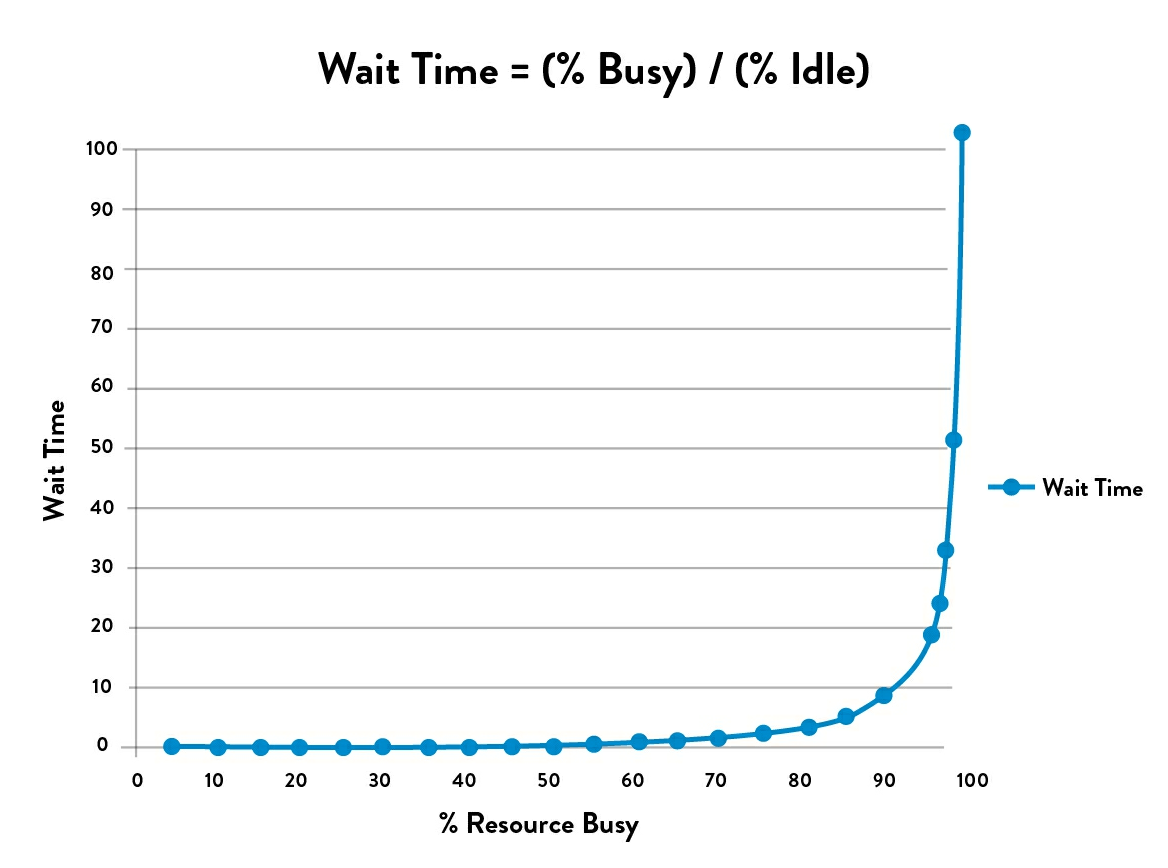 Wait time as a function of utilization