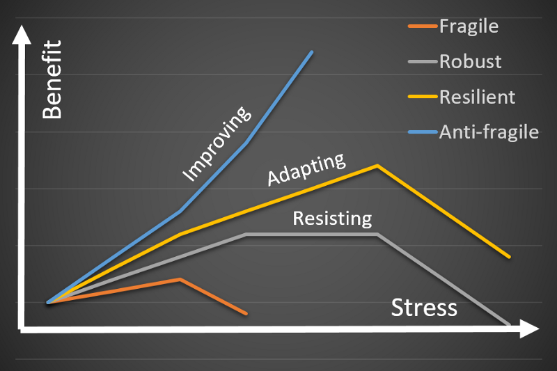 Benefit/value provided based on the level of stress the system is put under