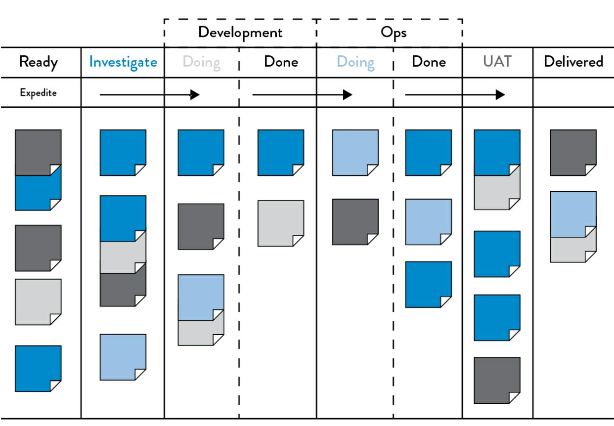 Kanban Board